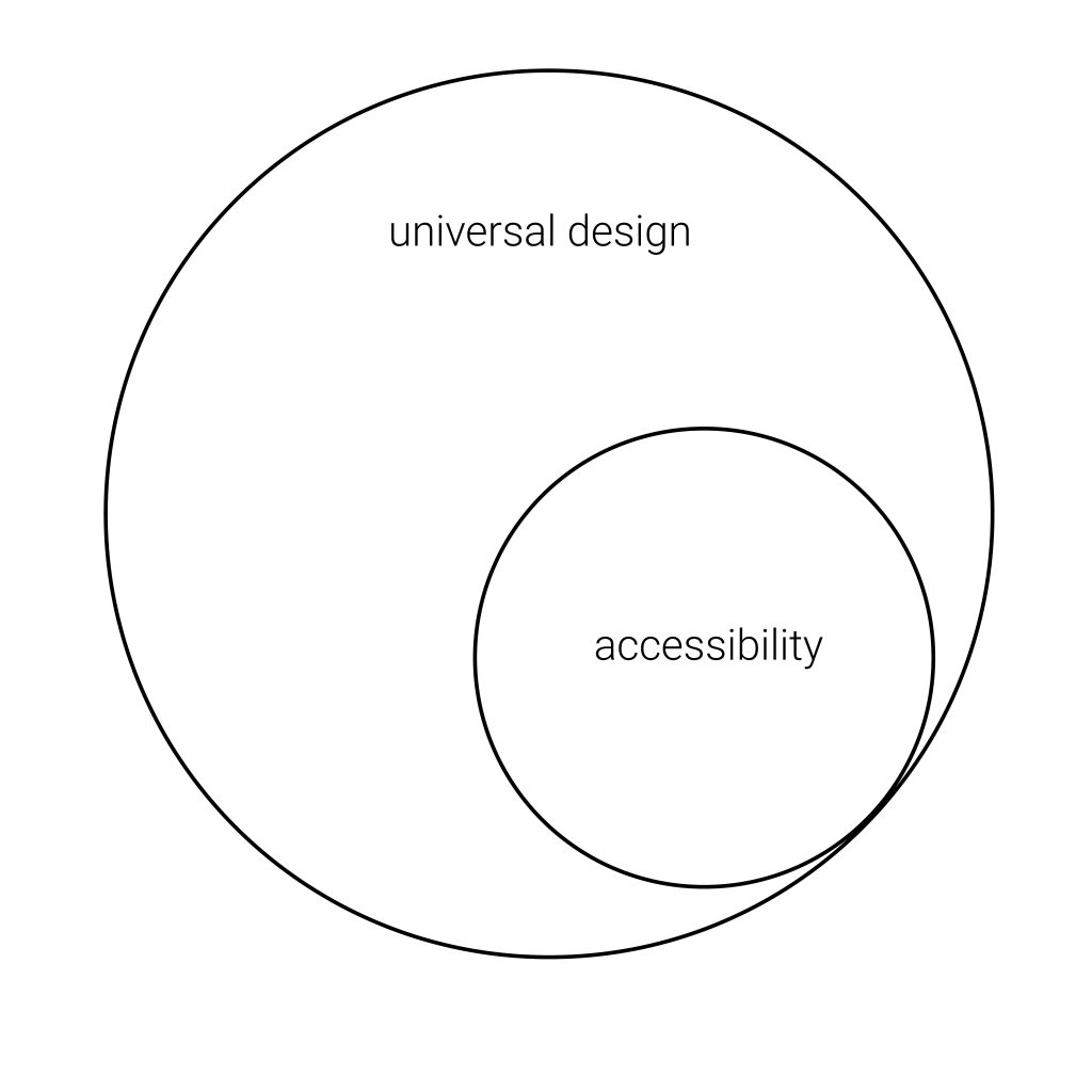 Two circles illustrating Universal design and accessibility